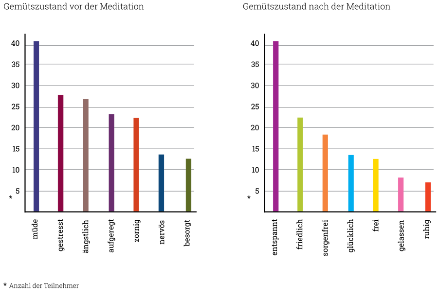 Wirkung der
Inner-Peace-
Meditation