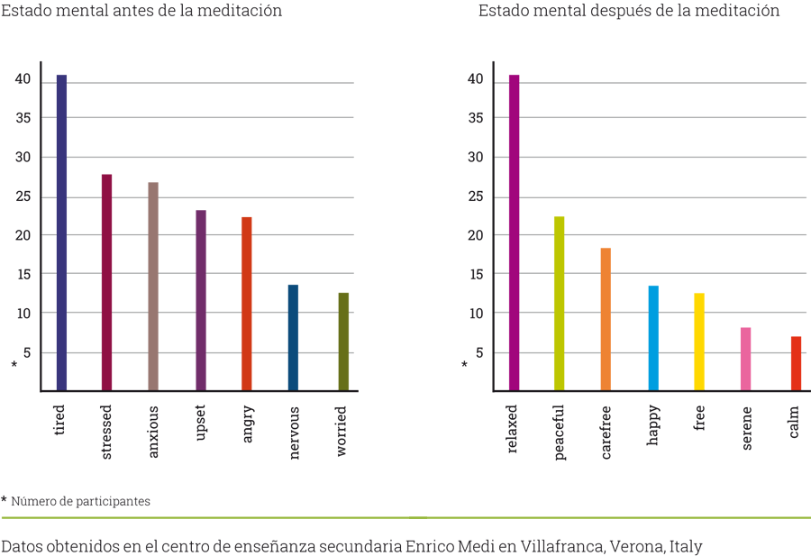 Beneficios de la meditación de Sahaja Yoga